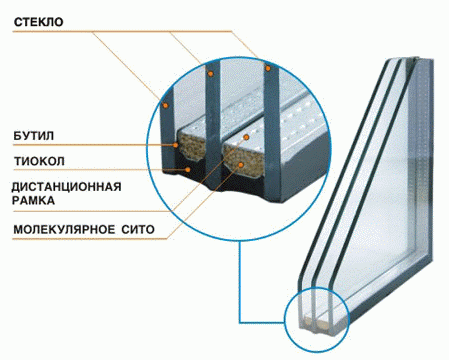 Стеклопакет для окон ПВХ